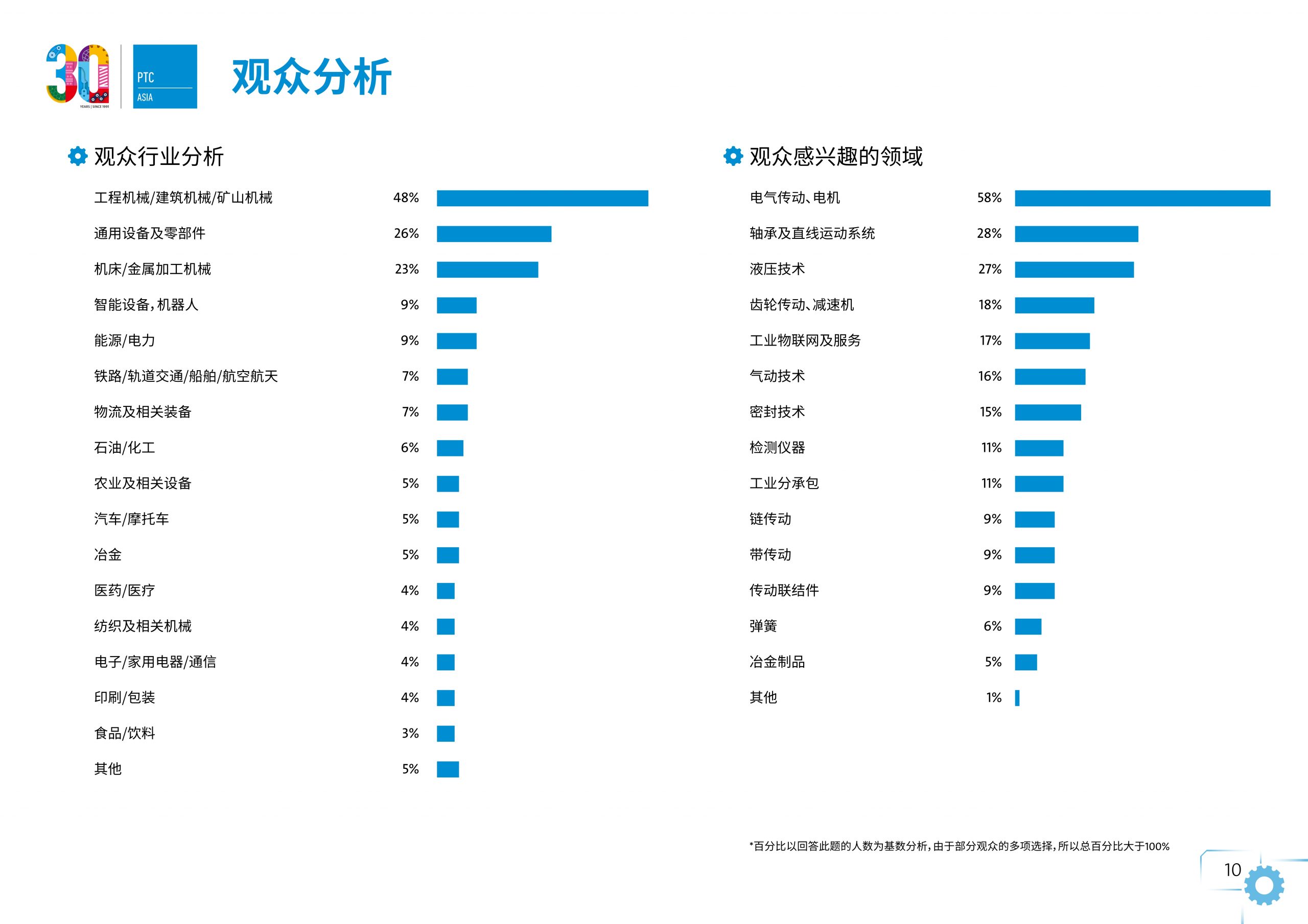 展后报告_2022上海动力传动展PTC插图10